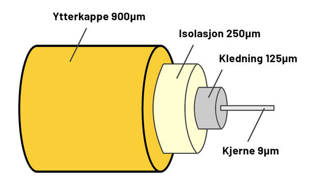 Oppbygning av singelmodus fiber